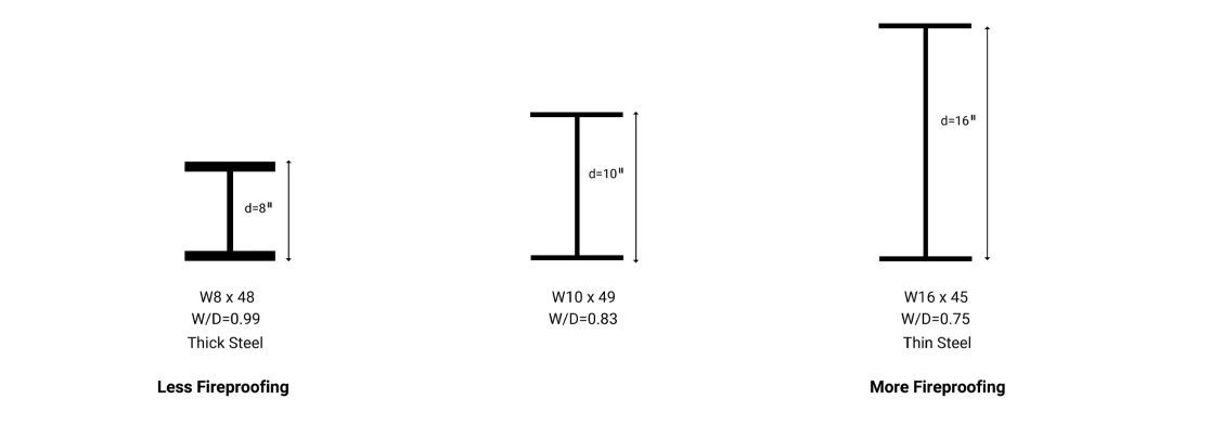 Different W/D ratios for pieces of steel with the same weight per linear foot, but different cross sectional dimensions