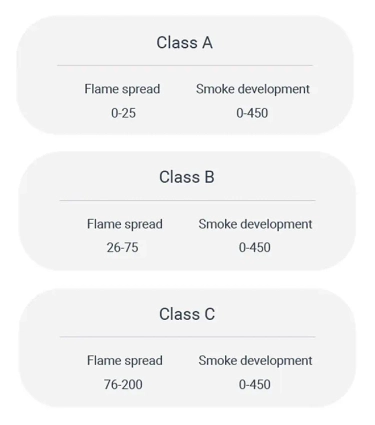 Flame spread and smoke development of interior wood products, ASTM E-84 standard